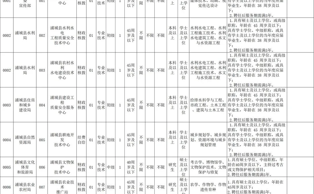 有编制！福建事业单位招聘35人，免笔试！