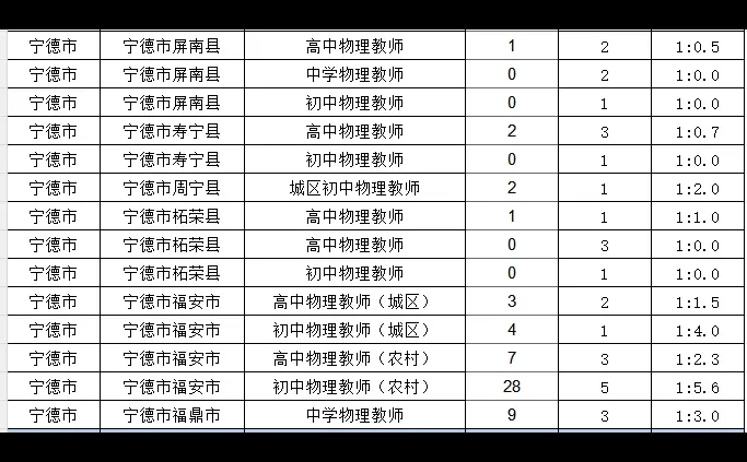 物理教师编没人报