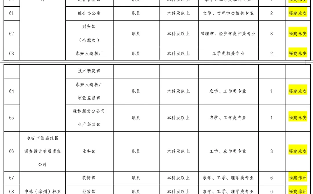 林业局校招，福建有岗