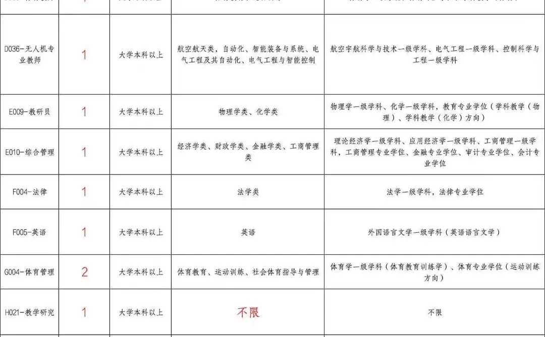 山东教体局招录127个岗位，249人， 本科起报