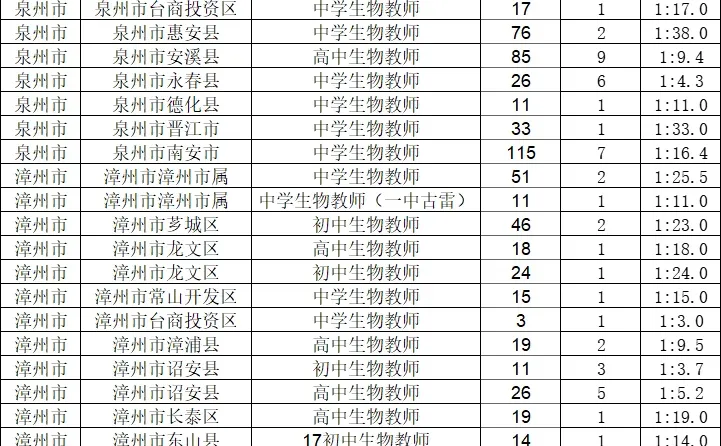 生物212个岗位！生物老师竞争不大！