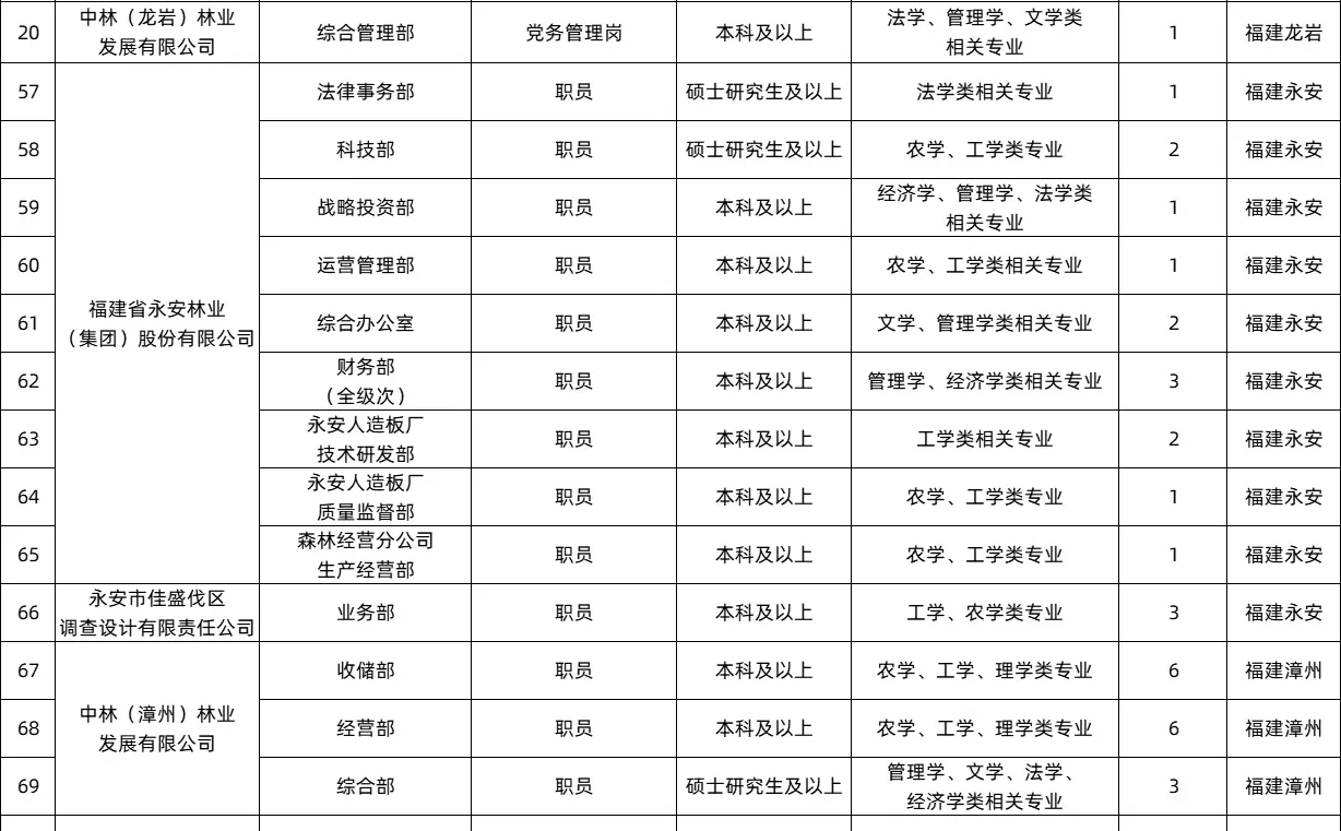 大型央企！福建招48人，多地有岗！