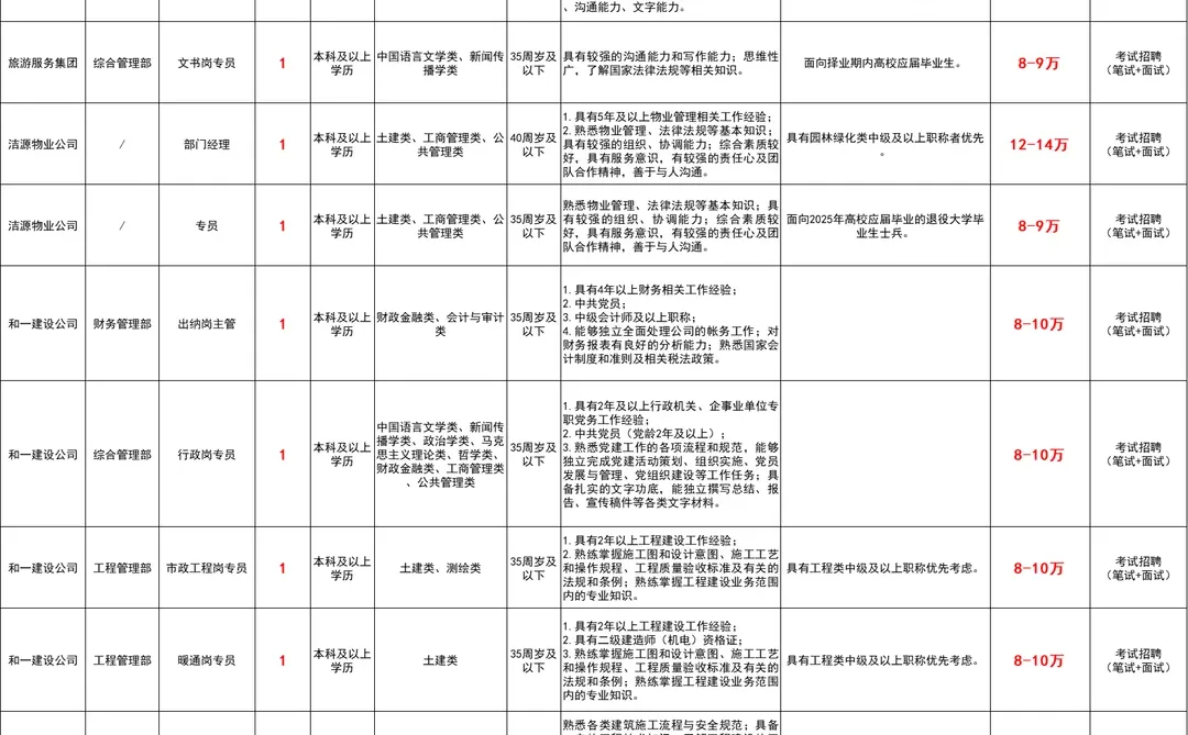 福建平潭区文旅集团缺岗27人！年薪8-14W