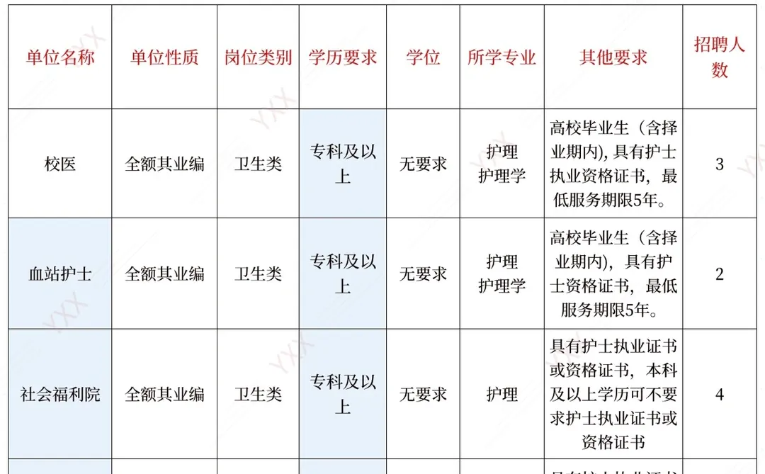 12月19日护理事业编招聘岗位（监狱护士 校