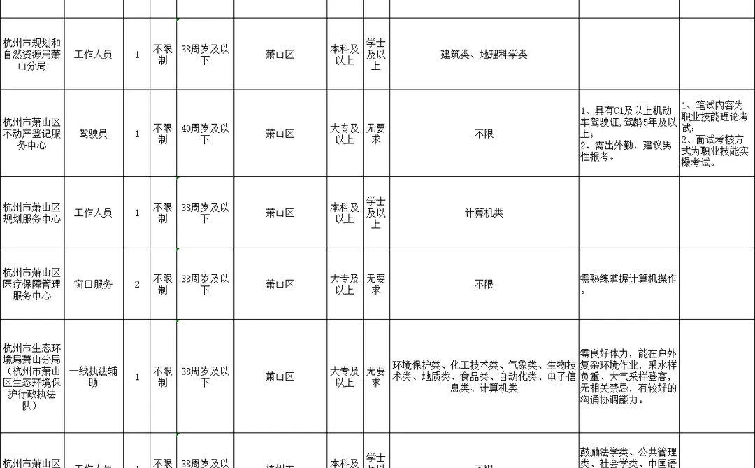 杭州萧山区事业单位招35人！