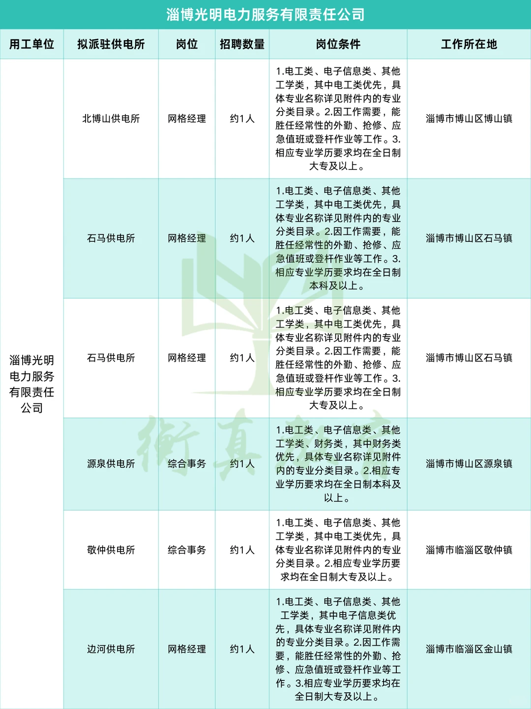 左滑👀山东光明电力各市招聘需求