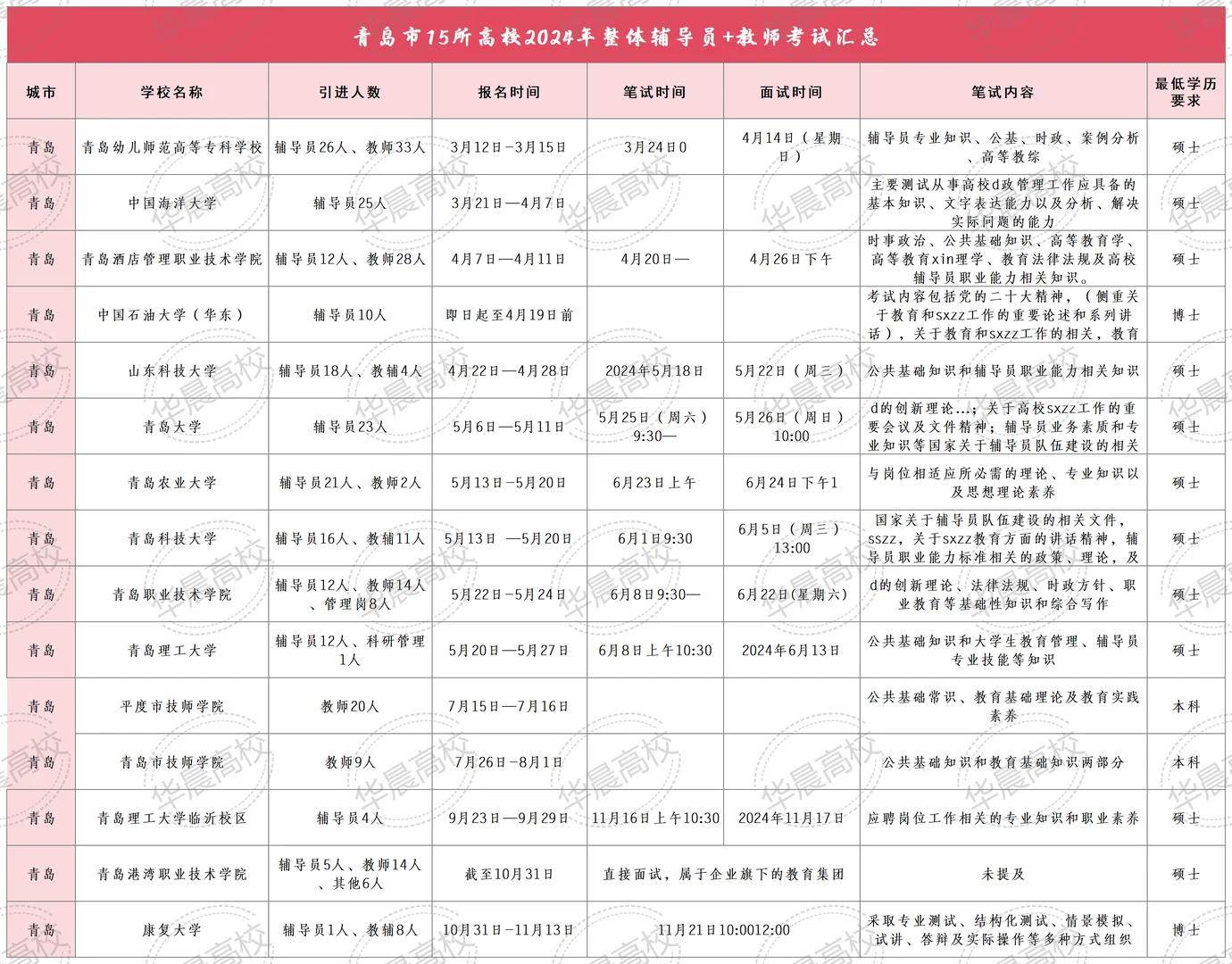 重要！青岛高校教师/辅导员-招聘时间线