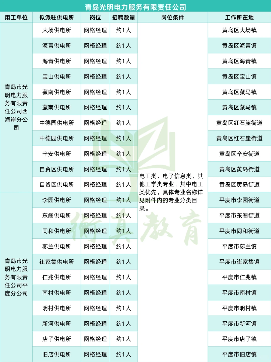 左滑👀山东光明电力各市招聘需求