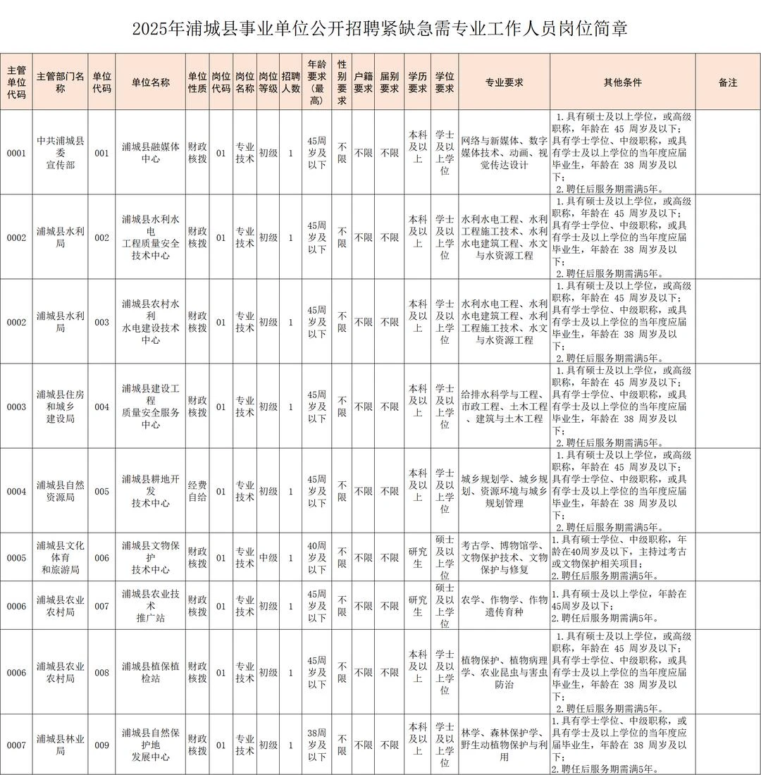 有编制！福建事业单位招聘35人，免笔试！