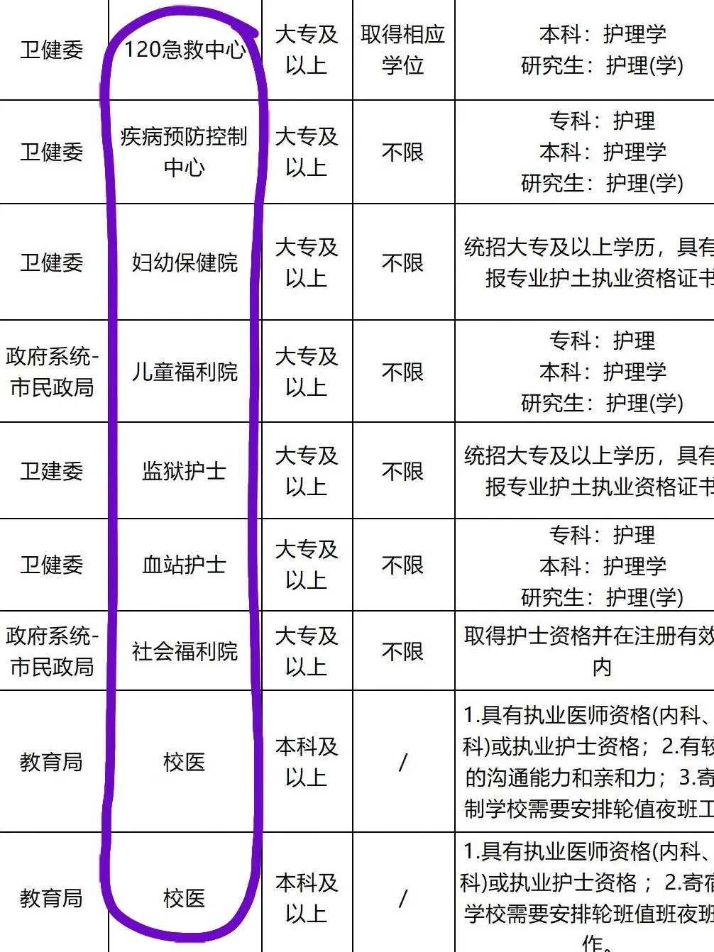 12月22日护理编制招聘岗位（社区 血站 疾控）
