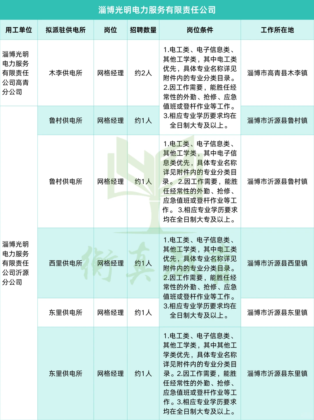 左滑👀山东光明电力各市招聘需求