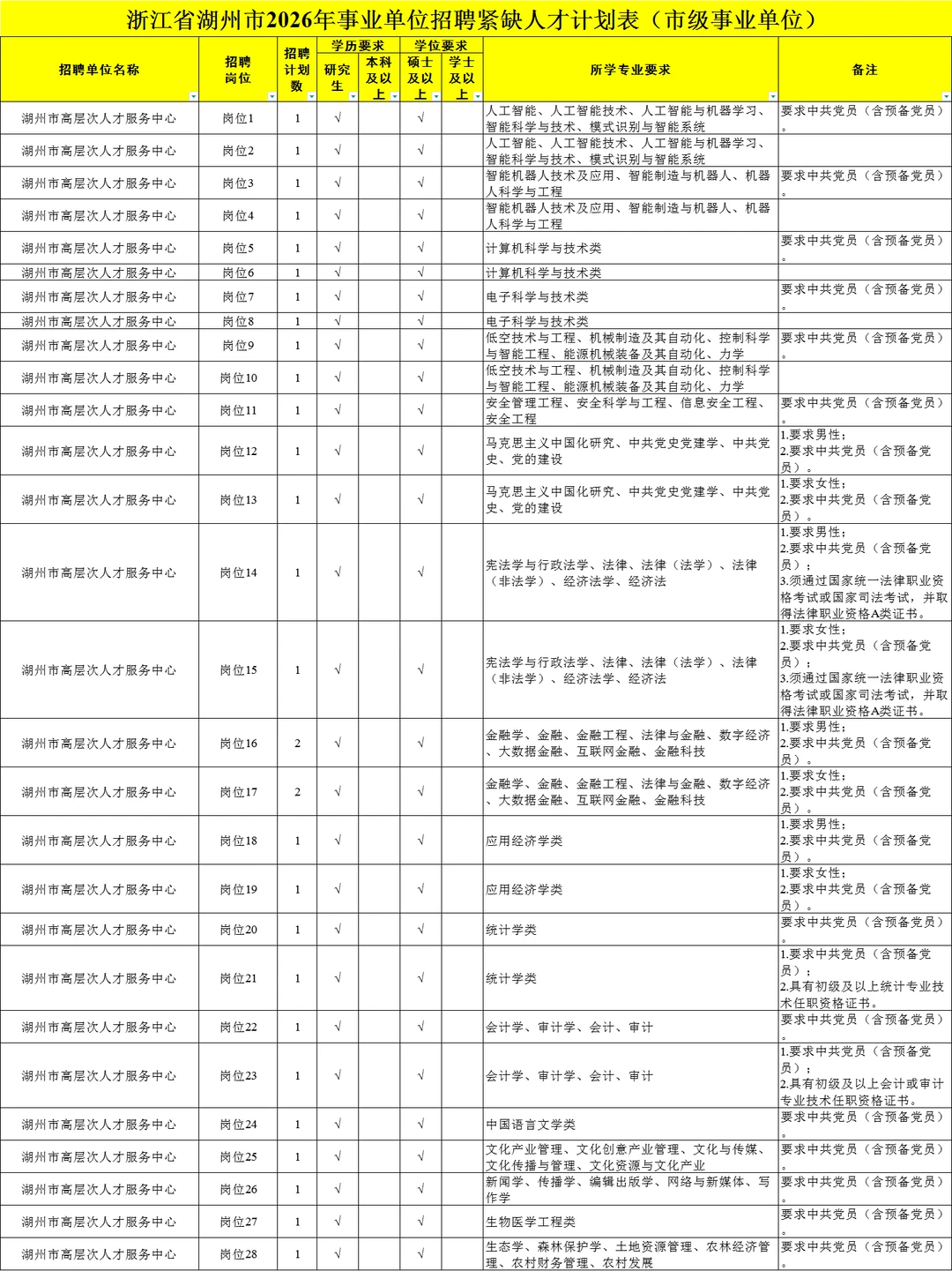 年薪14万起，湖州事业单位紧缺人才招聘80人
