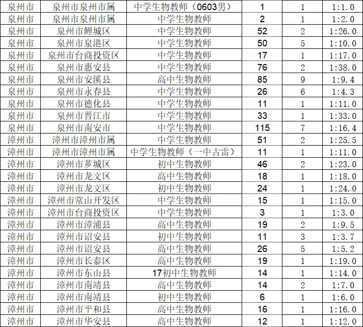 生物212个岗位！生物老师竞争不大！