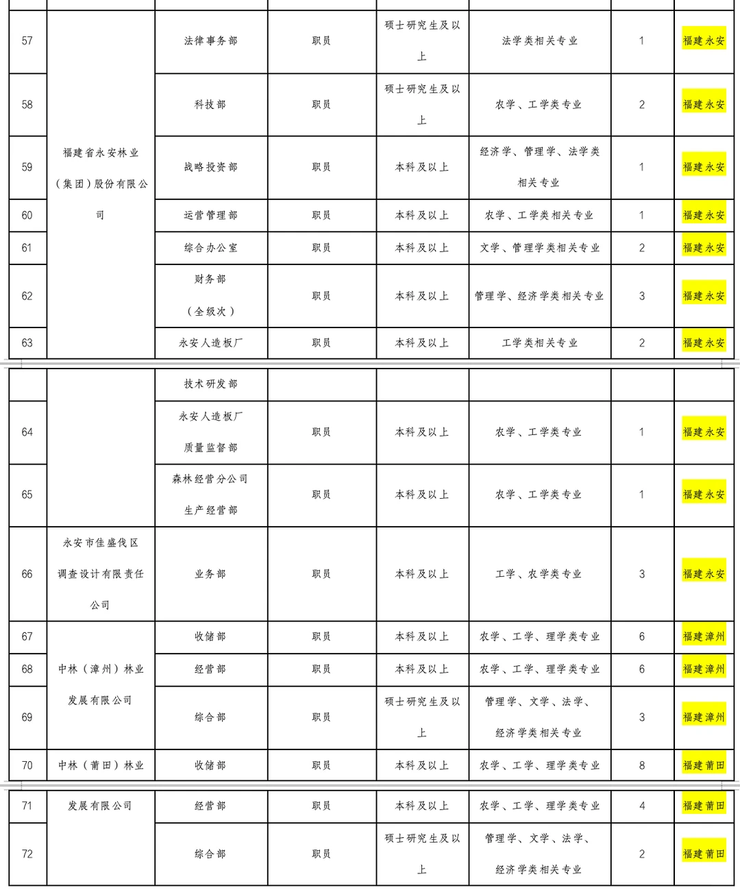 林业局校招，福建有岗