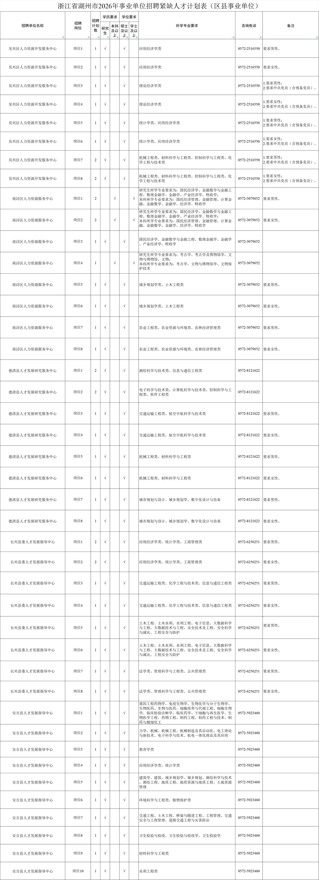 26年浙江首个事业招聘80人，户籍不限