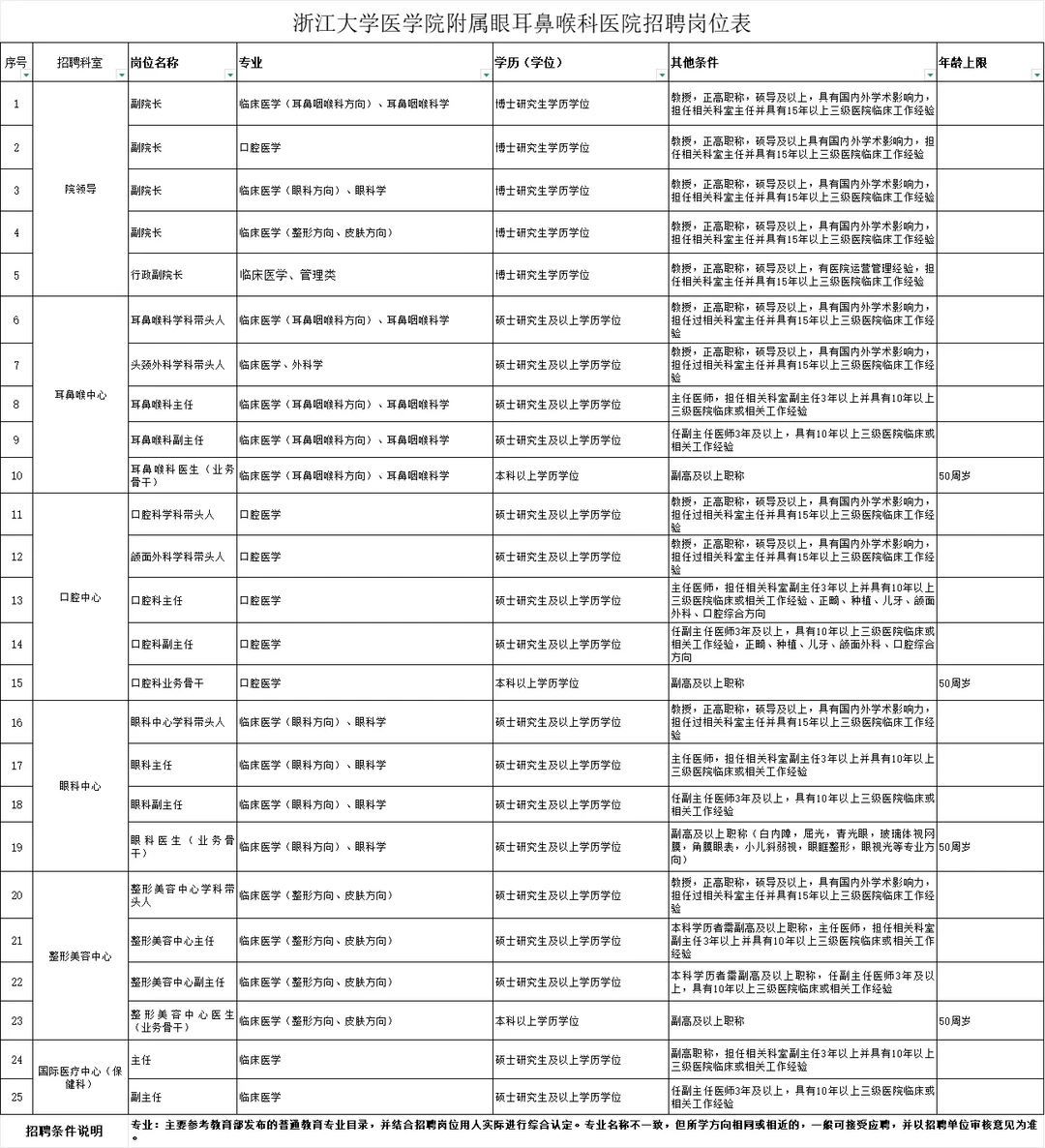 浙江浙医五官医院招聘