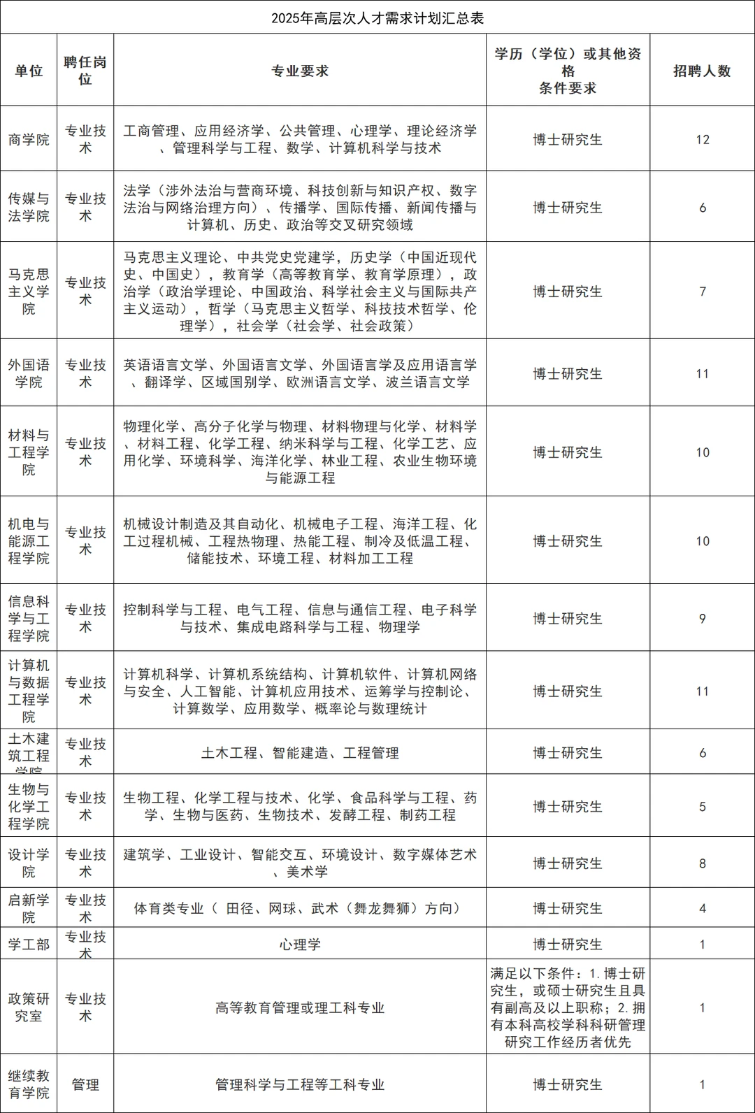 事业编制！宁波高校招聘102人，博硕可报