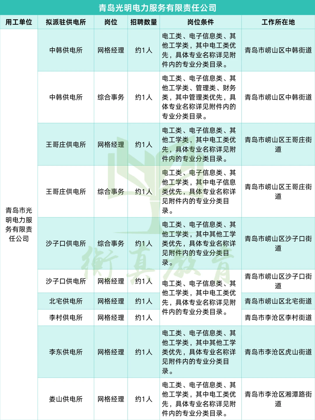 左滑👀山东光明电力各市招聘需求