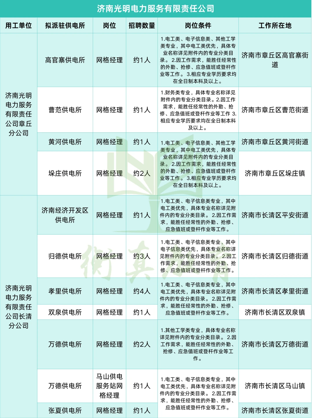 左滑👀山东光明电力各市招聘需求