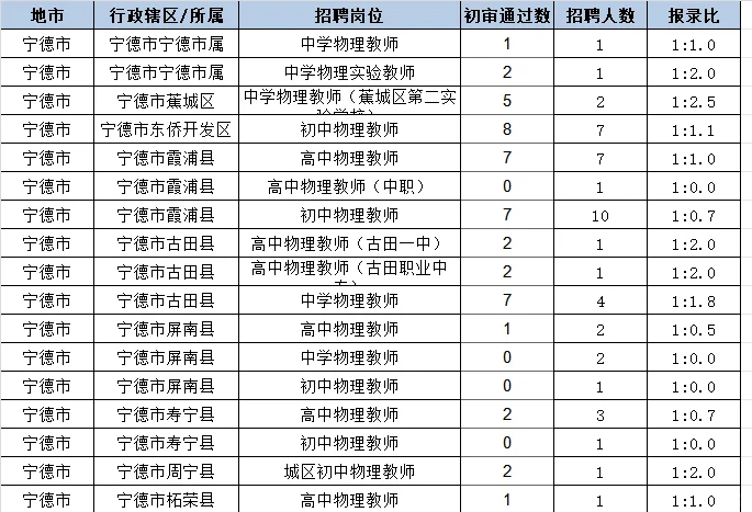 物理教师编没人报