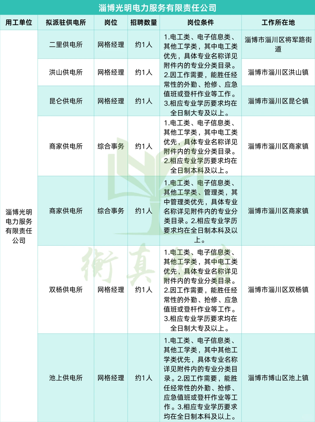 左滑👀山东光明电力各市招聘需求