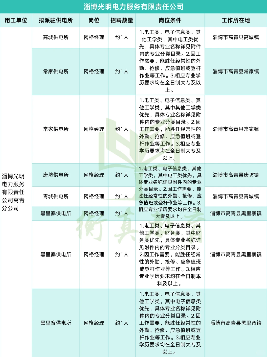 左滑👀山东光明电力各市招聘需求