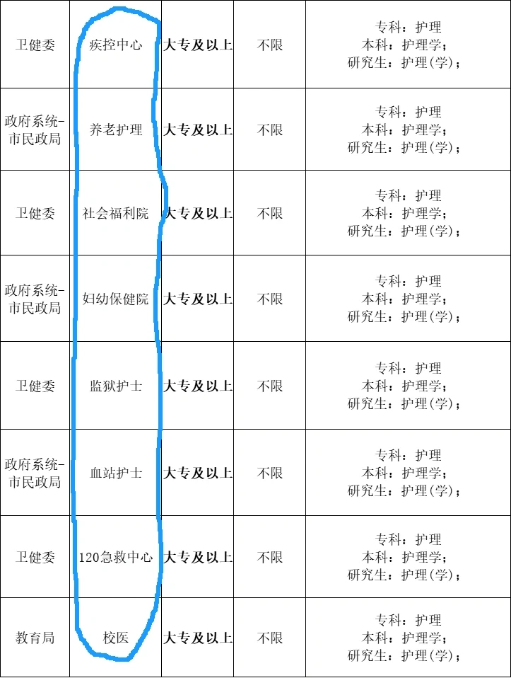 12月22日护理编岗位招聘（校医 血站）