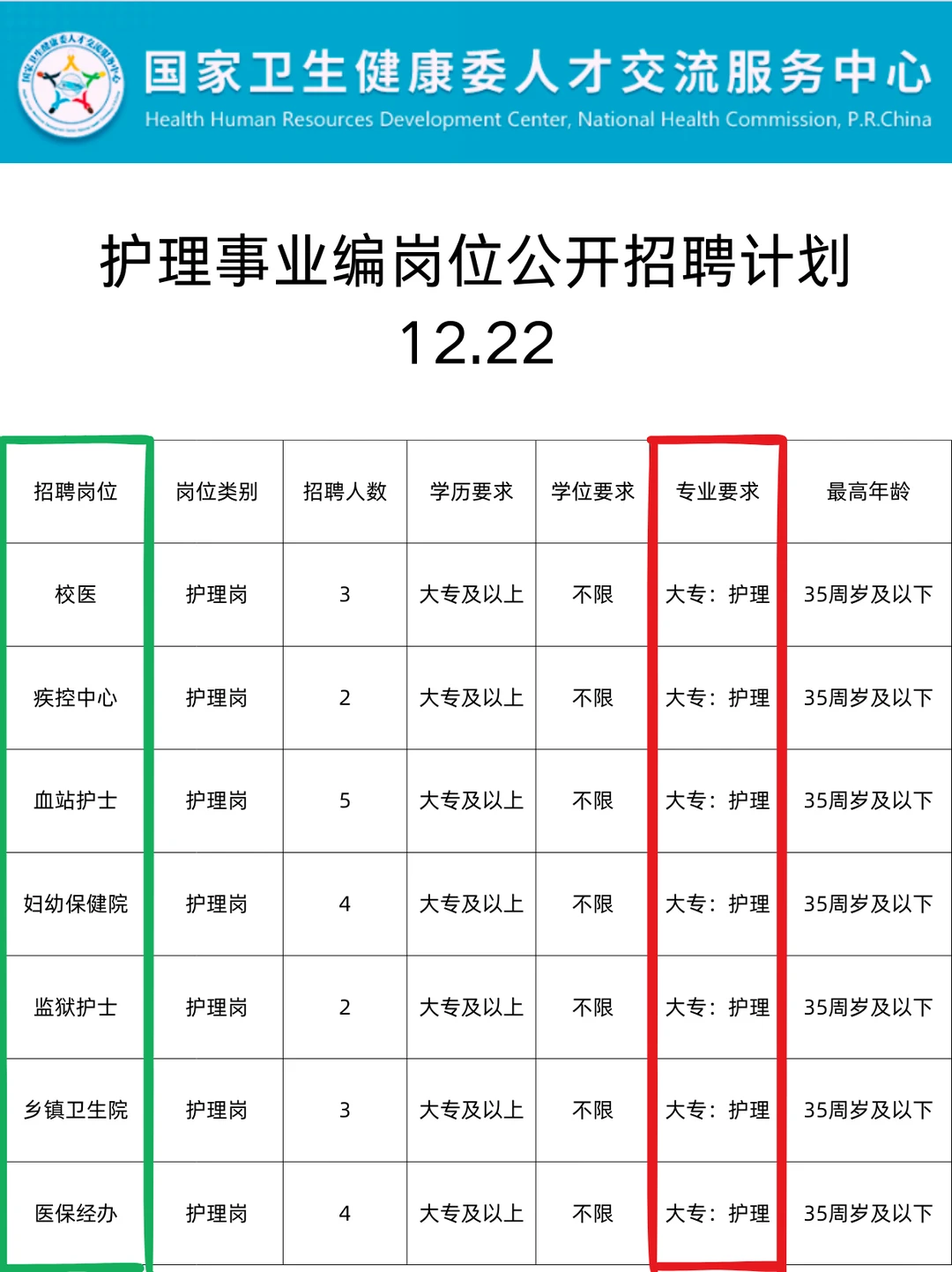 12月22日护理事业编招聘岗位（监狱 血站 校