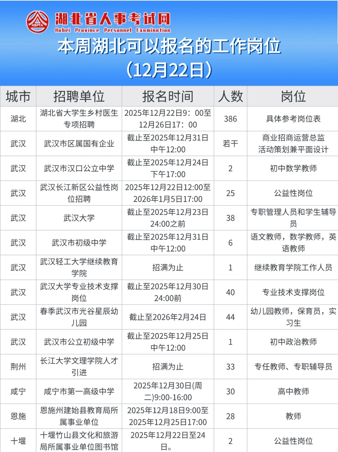 本周可以参加湖北事业单位招聘考试（12.22）