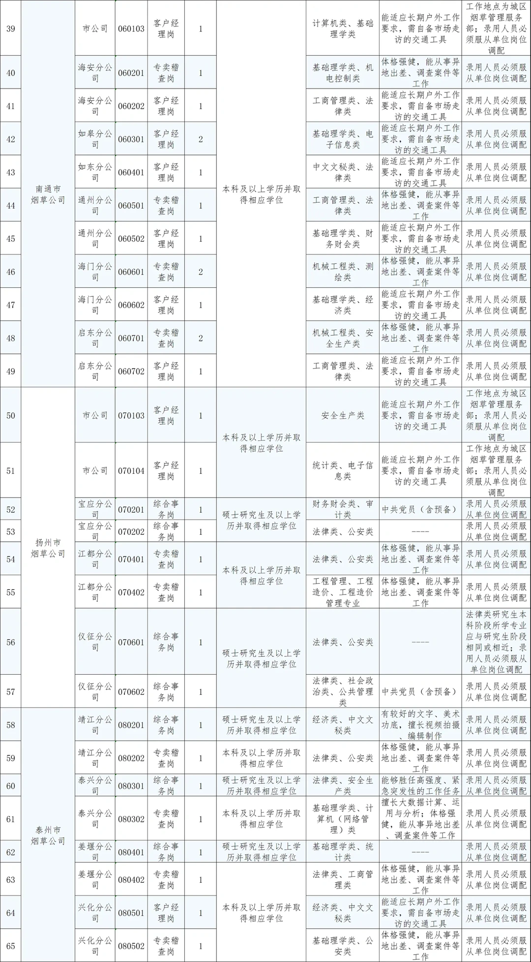 江苏烟草招聘出公告啦 155 个岗位等着你！