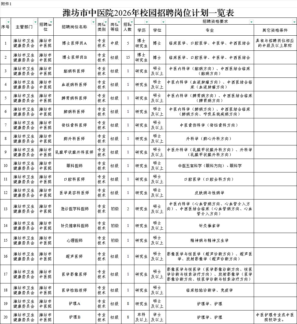 潍坊中医院2026校园招聘53人！