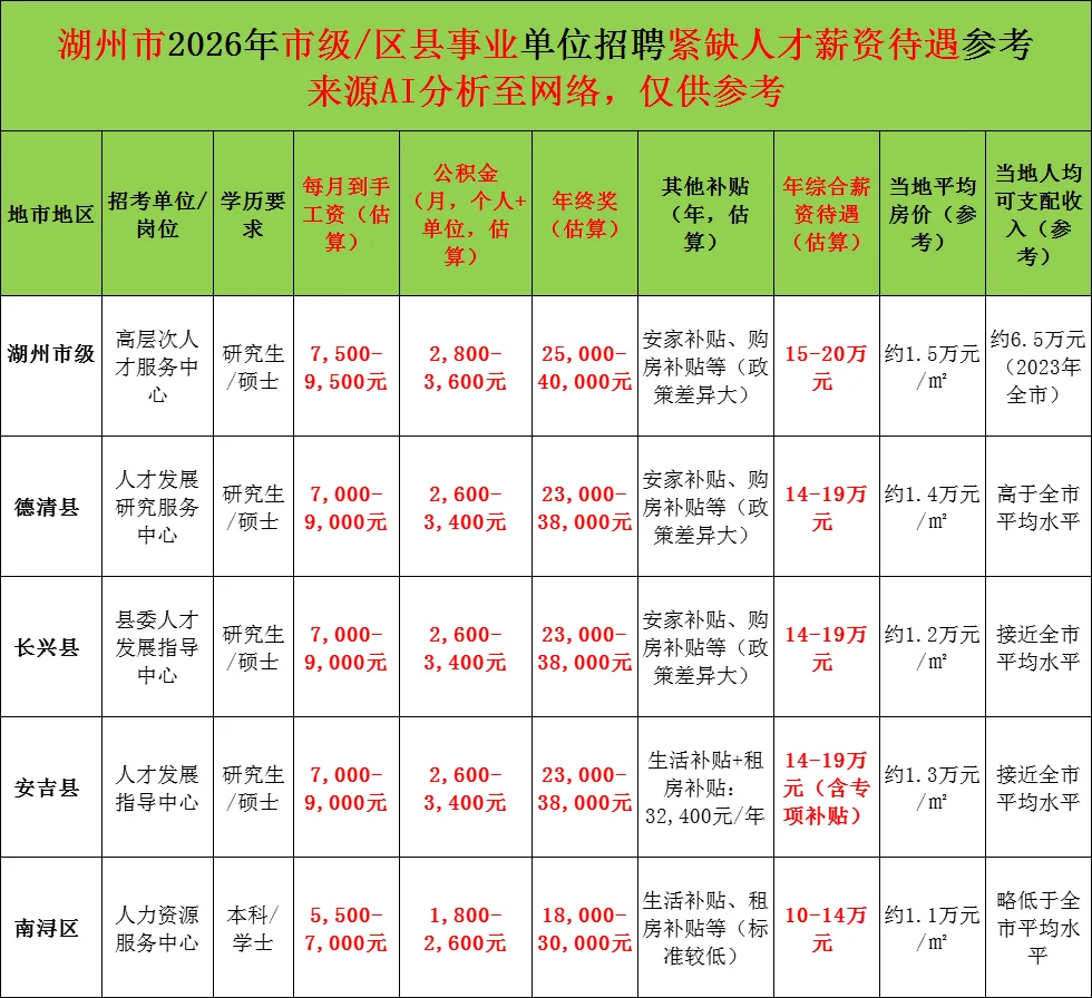 年薪14万起，湖州事业单位紧缺人才招聘80人
