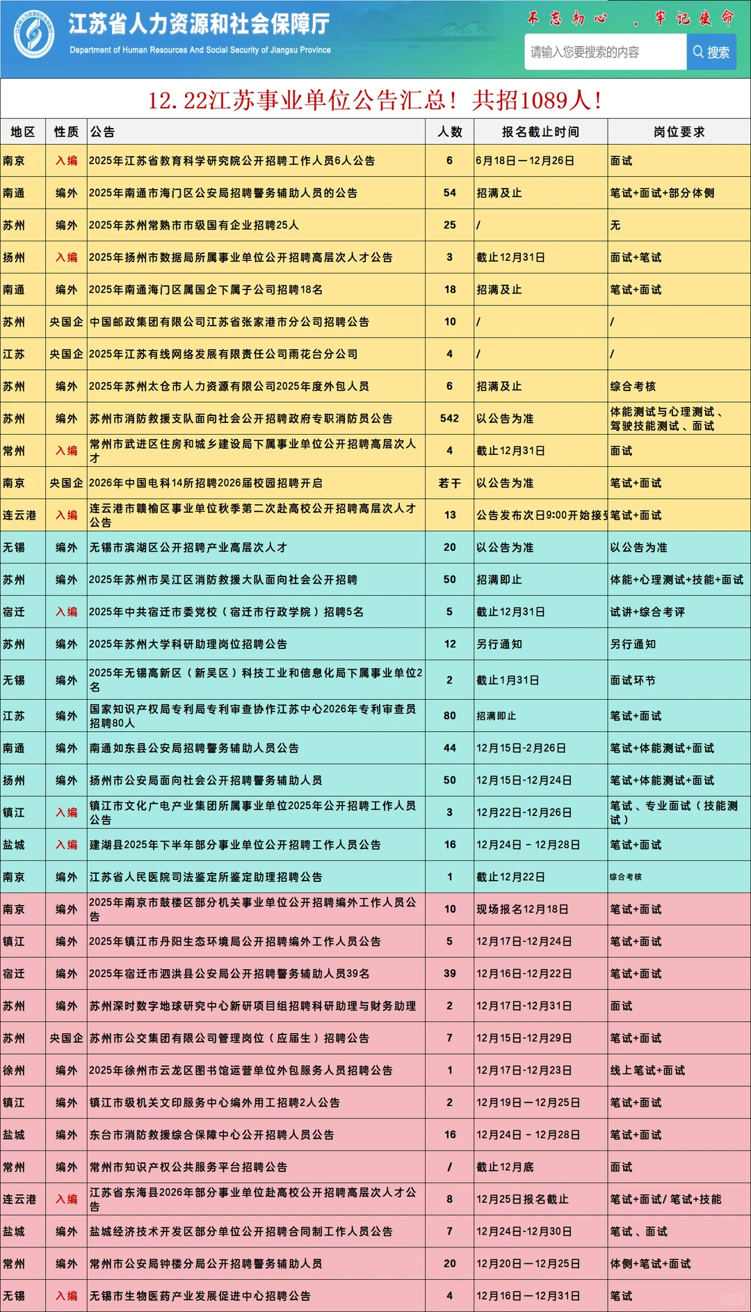 12.22江苏事业单位公告汇总! 共招1089人!