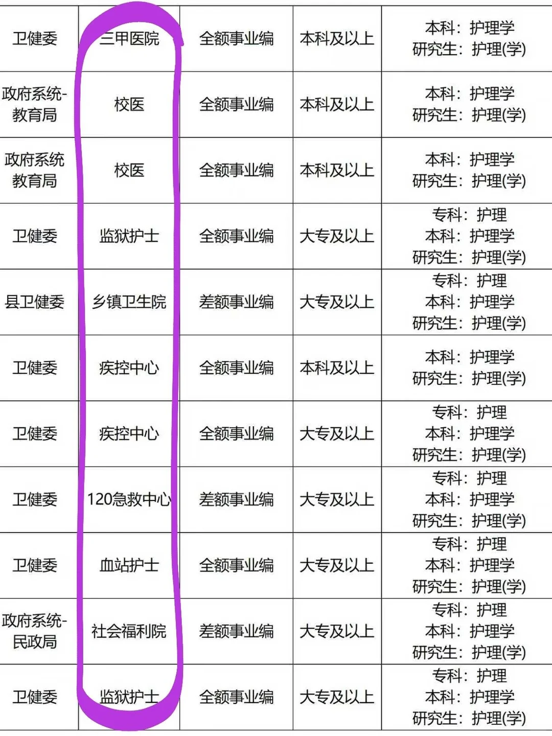 12月22日护理编制招聘岗位（监狱 校医 血站）