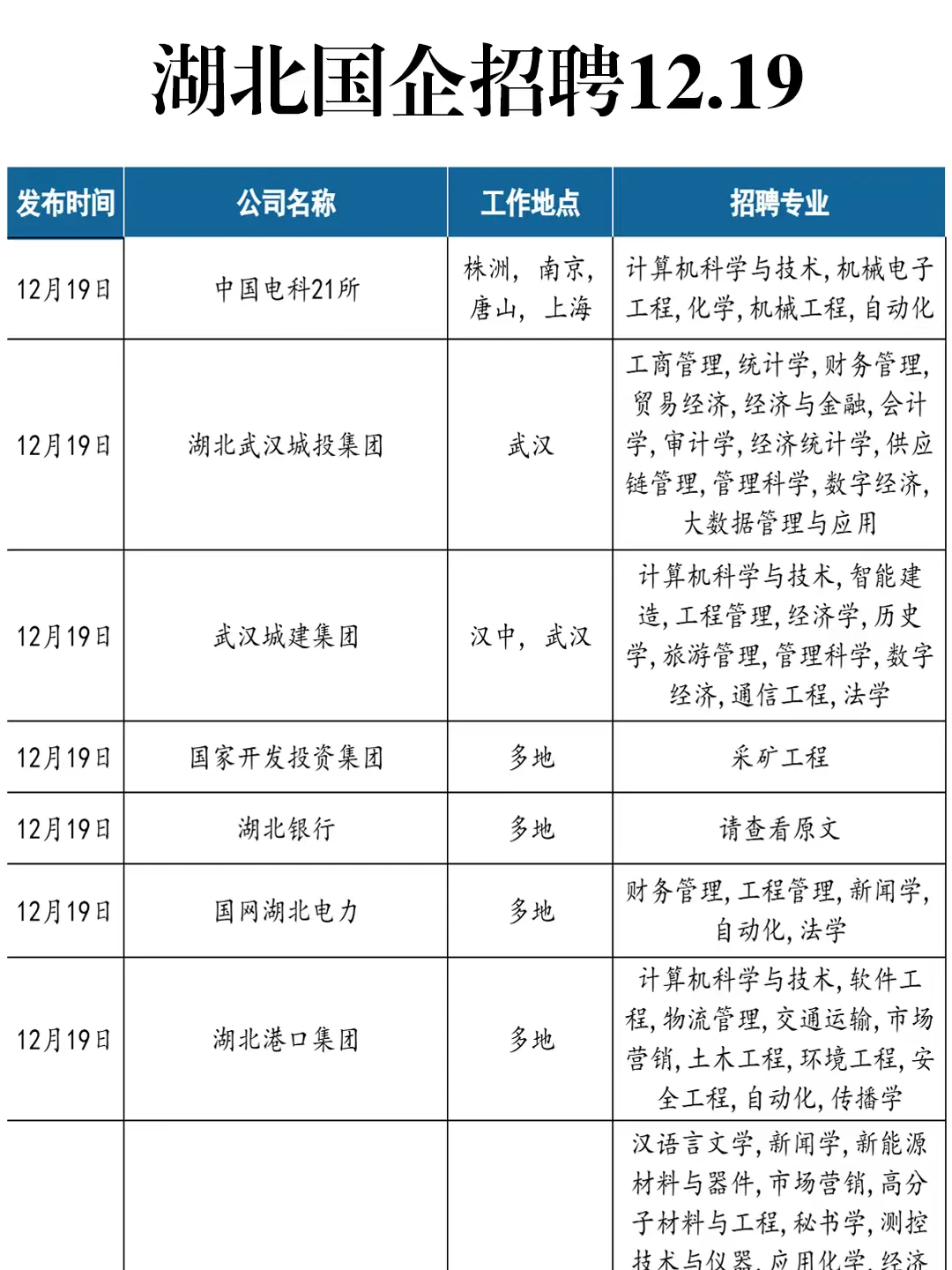 12.19今天的湖北国企好热闹！