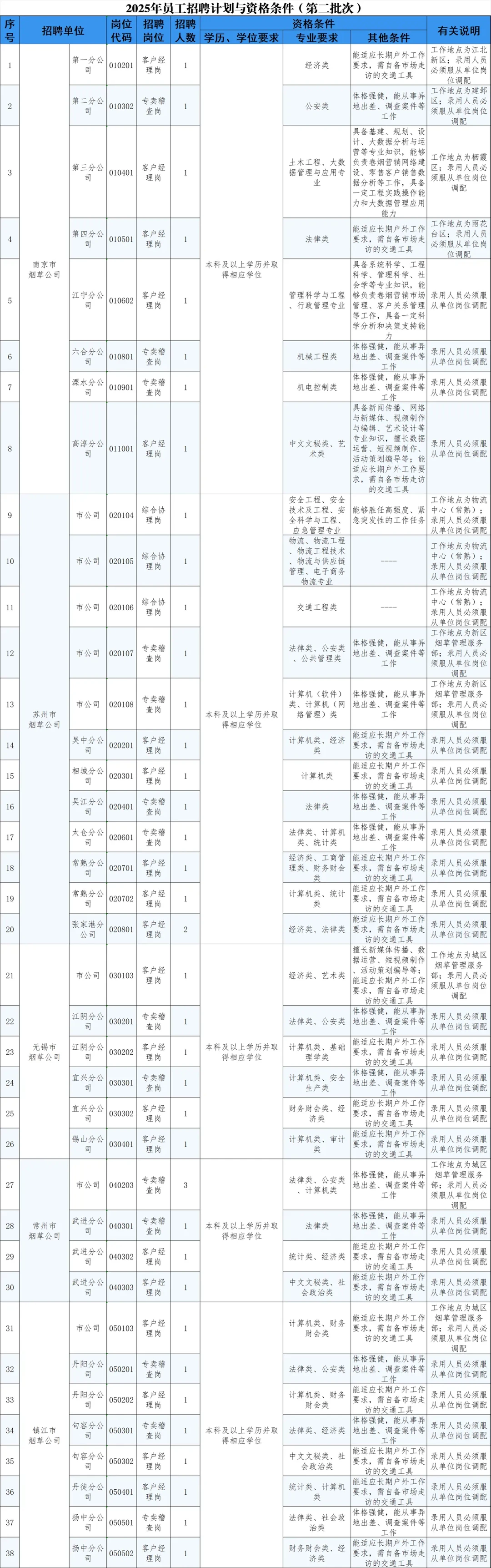 江苏烟草招聘出公告啦 155 个岗位等着你！