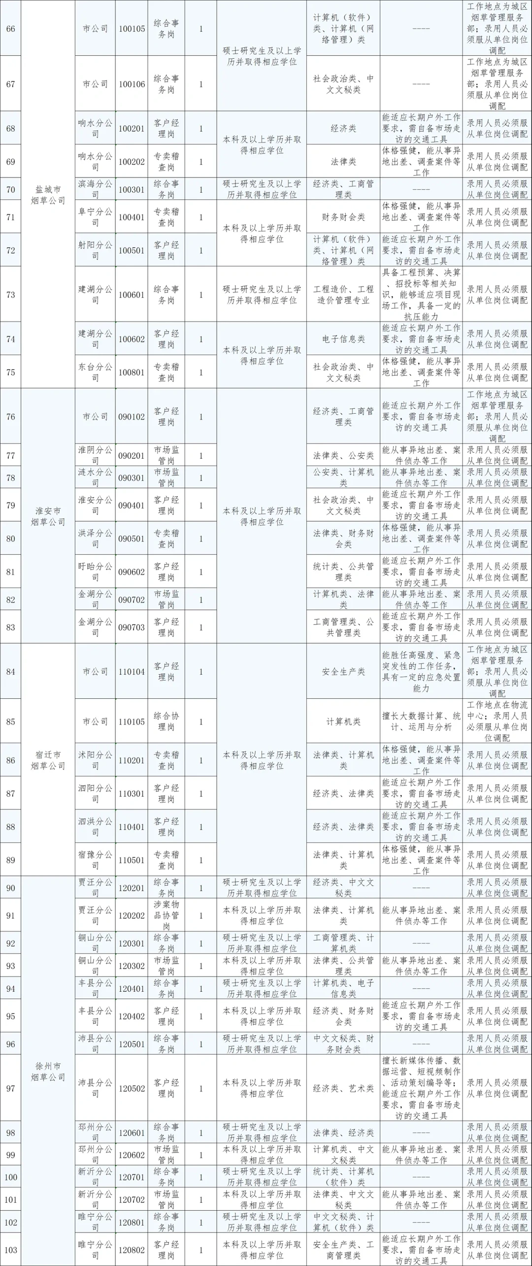江苏烟草招聘出公告啦 155 个岗位等着你！