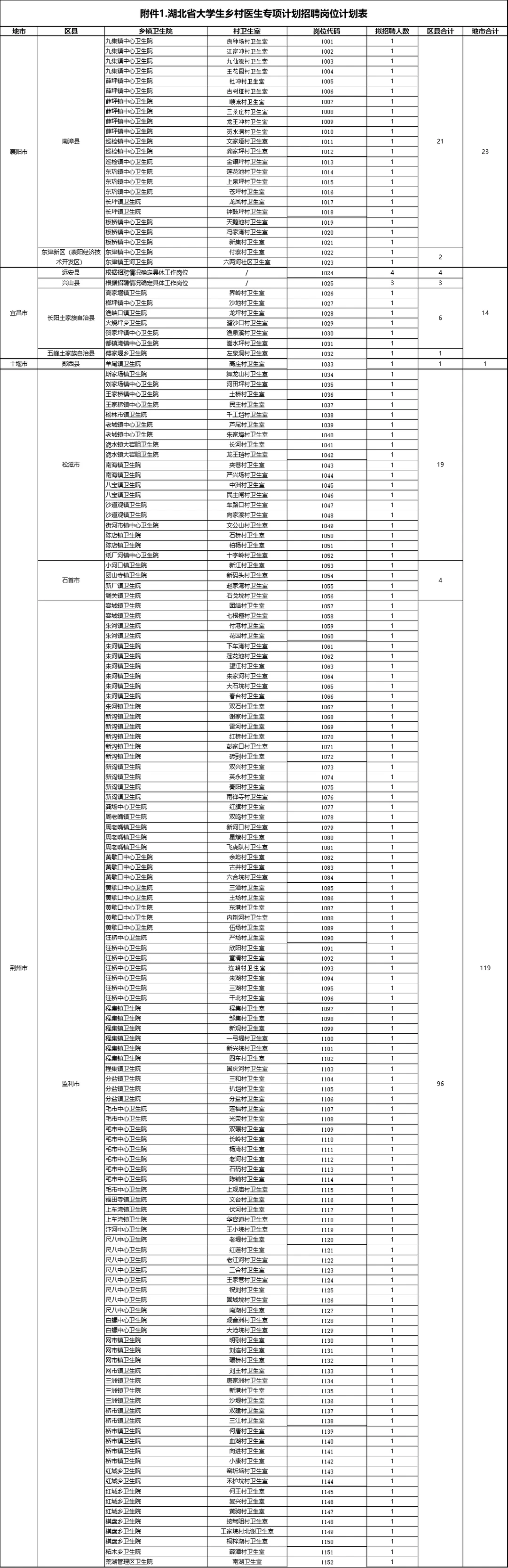 25年湖北省大学生乡村医生专项招聘