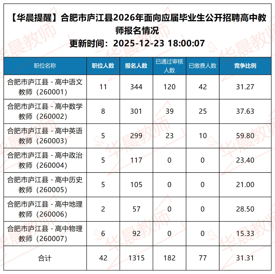 第二天，2026年合肥庐江县教师招聘报名数据