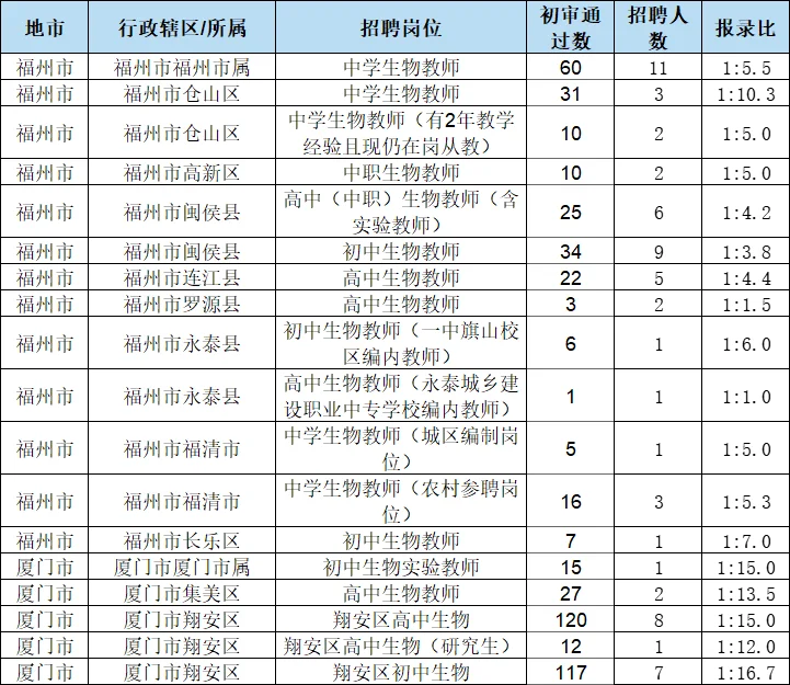 生物212个岗位！生物老师竞争不大！