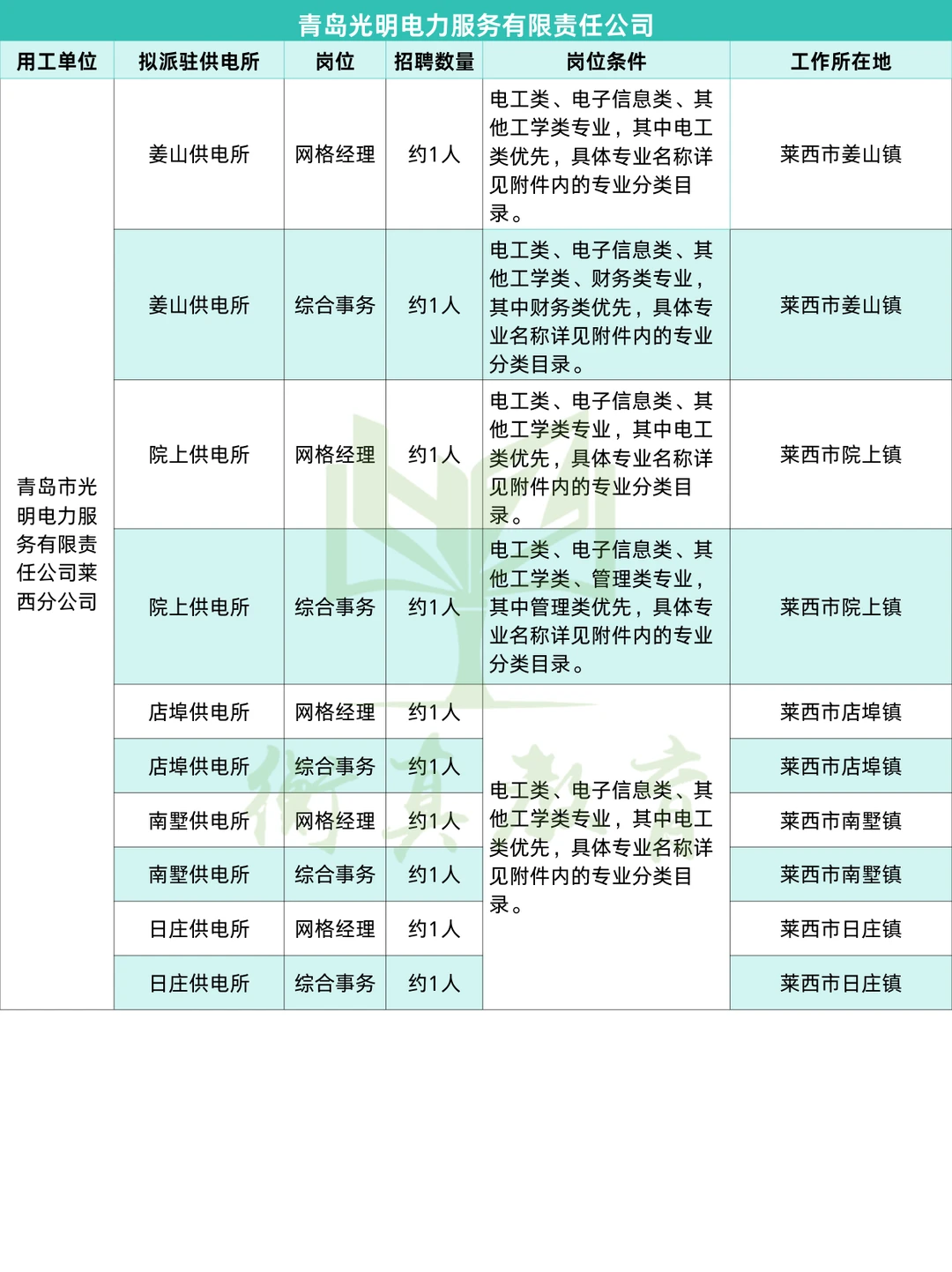 左滑👀山东光明电力各市招聘需求