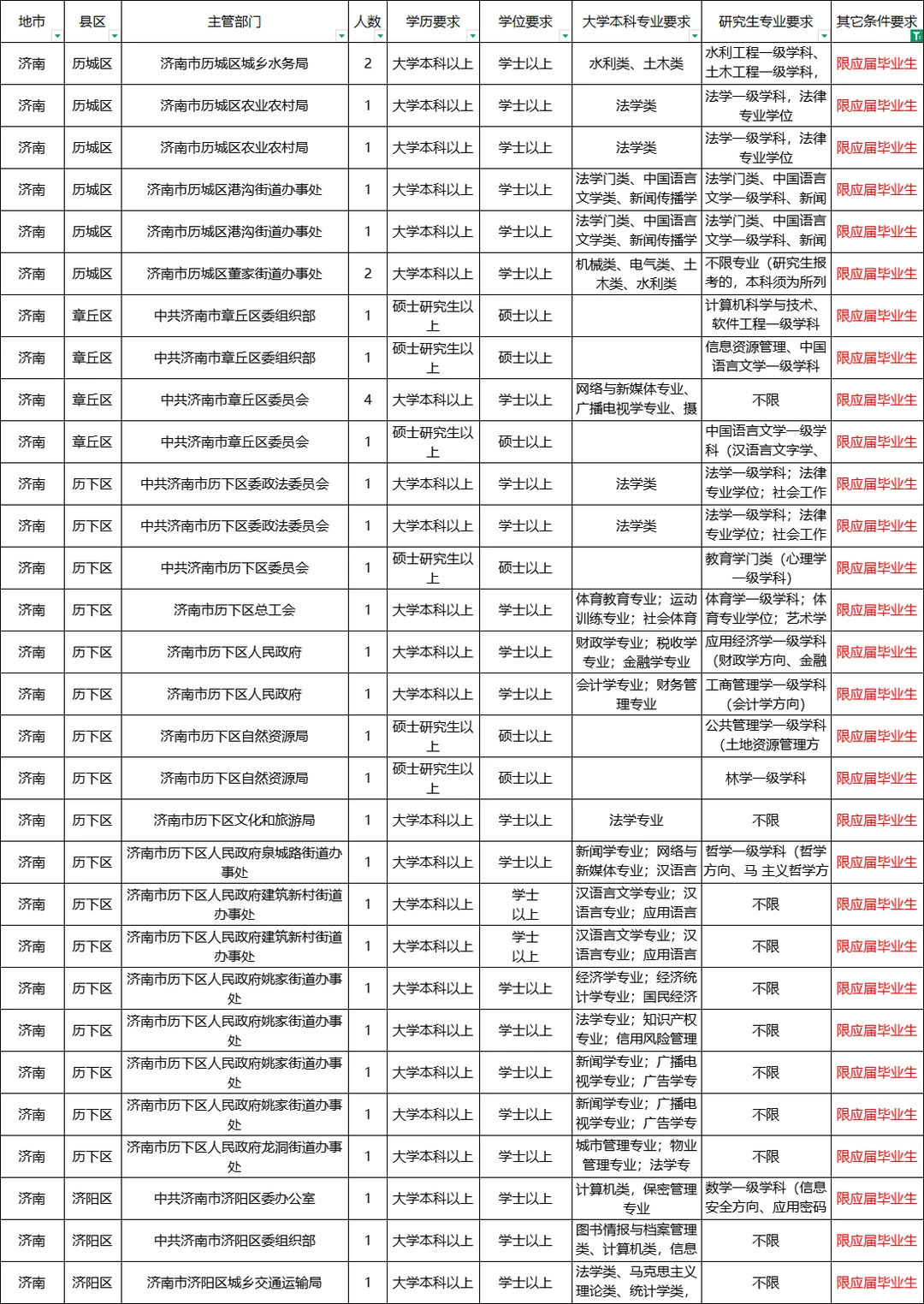 25山东事业编【应届生】职位表