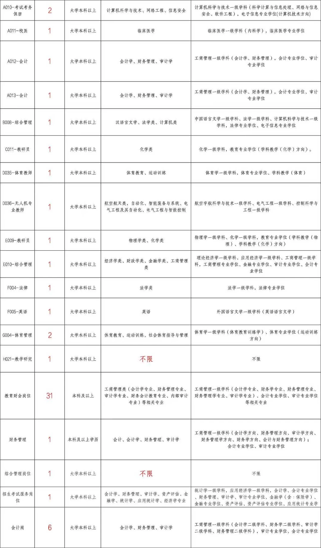 山东教体局招录127个岗位，249人， 本科起报