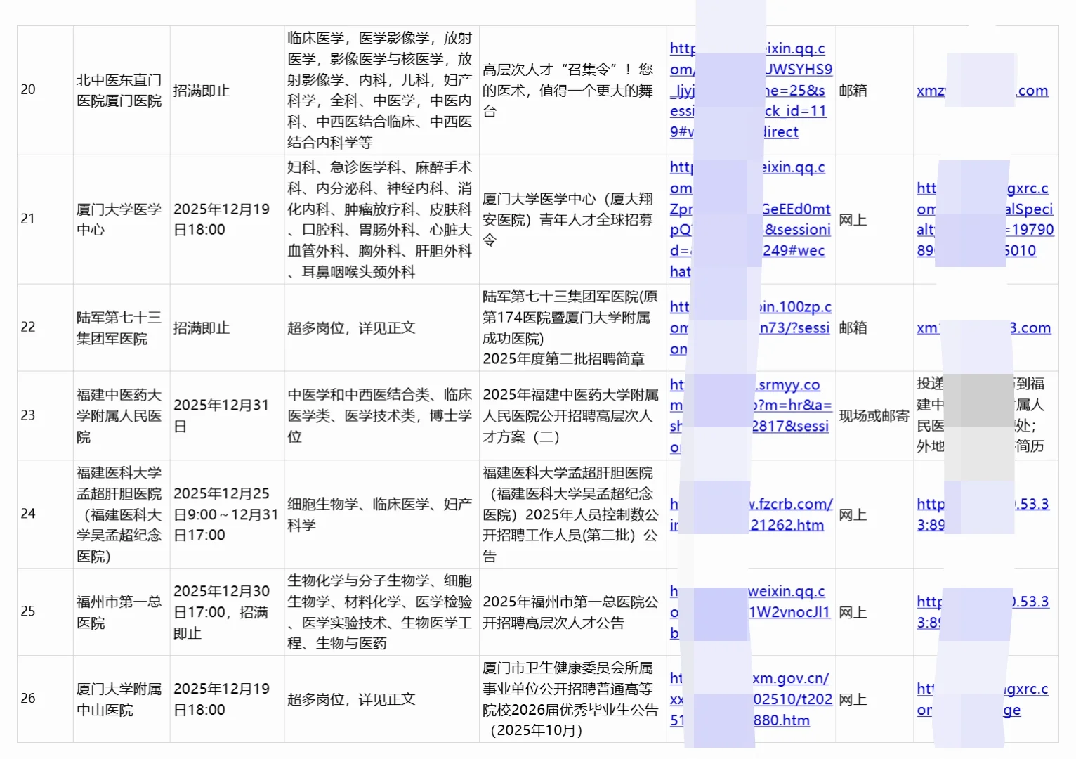 福建福州+厦门正在进行招聘的32家医院