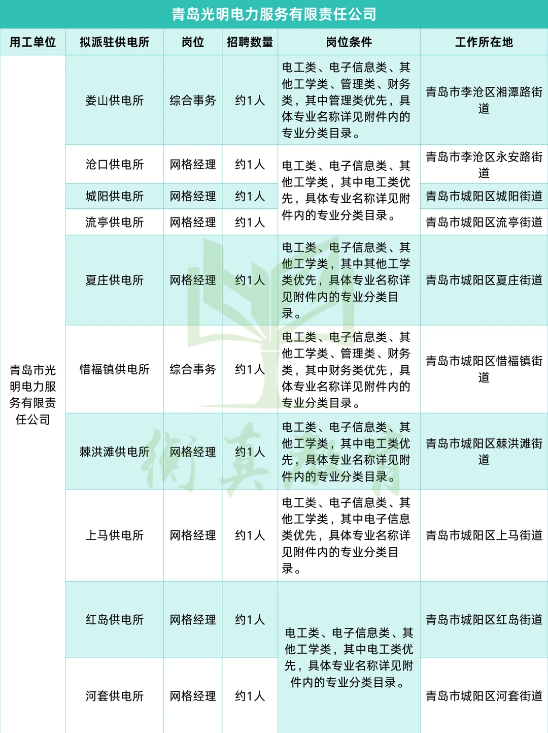 左滑👀山东光明电力各市招聘需求