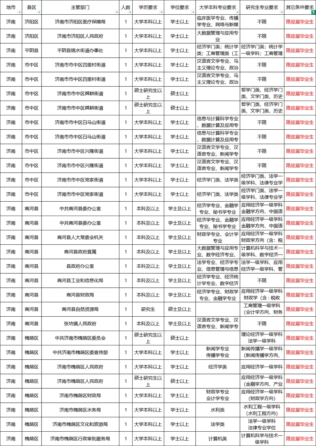 25山东事业编【应届生】职位表