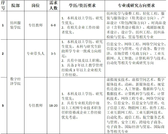 泉州纺织服装职业学院招聘！本科即可报名！