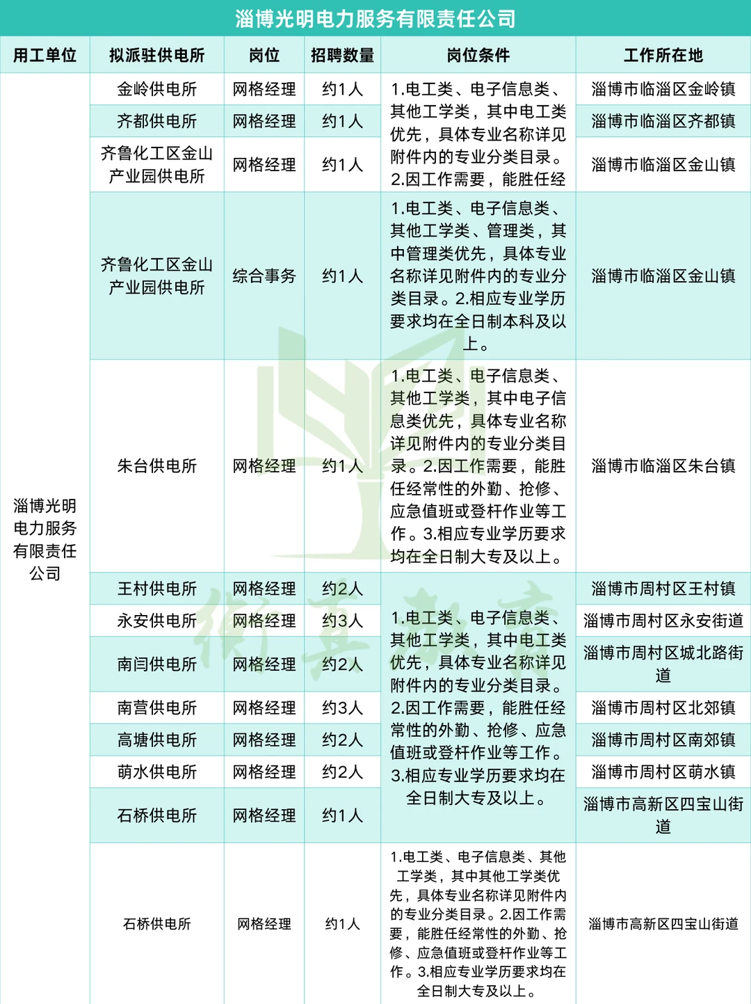 左滑👀山东光明电力各市招聘需求