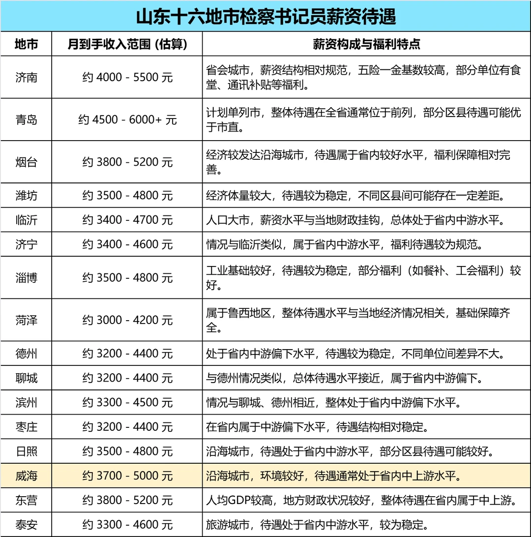 山东省书记员笔试考啥？这张表帮你理清楚！