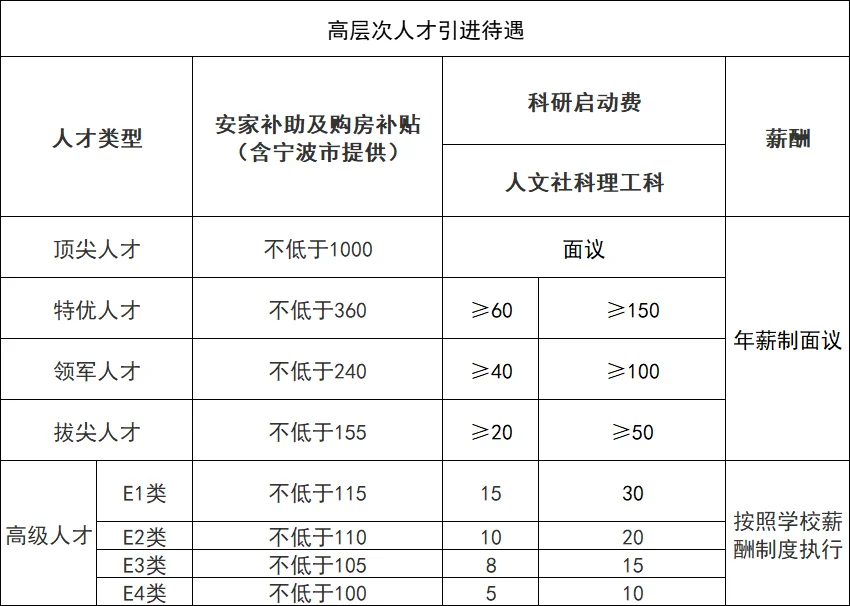事业编制！宁波高校招聘102人，博硕可报
